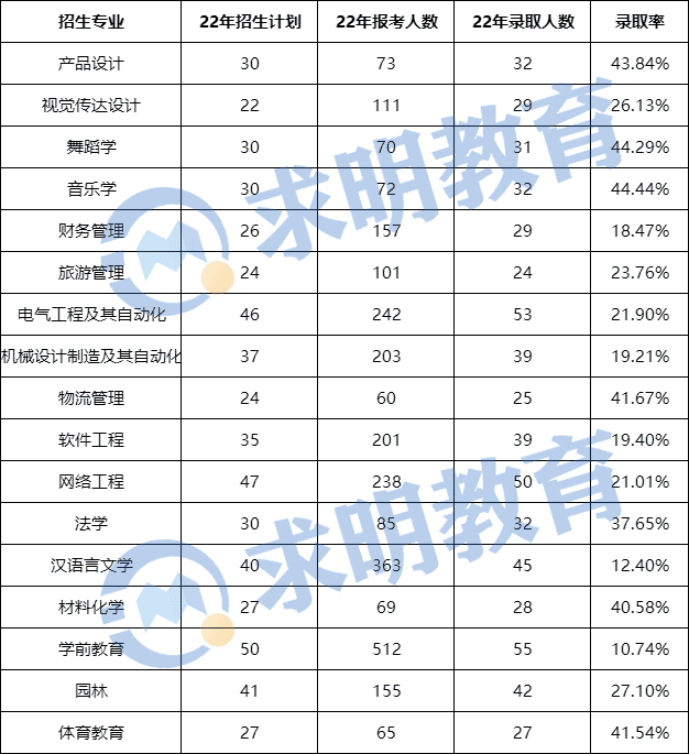 怀化学院专升本录取情况