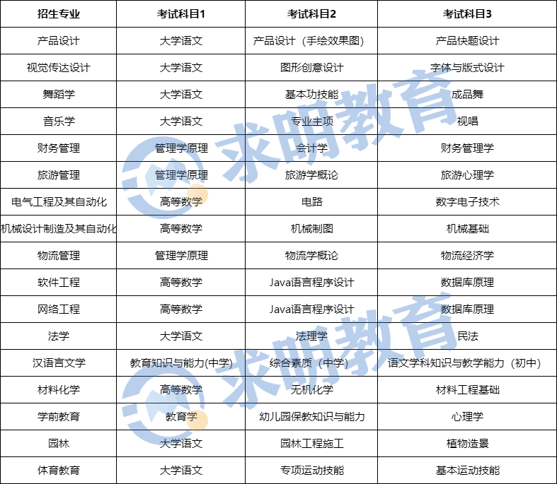 怀化学院专升本考试科目