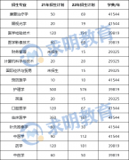 2023年长沙医学院专升本考试报考指南