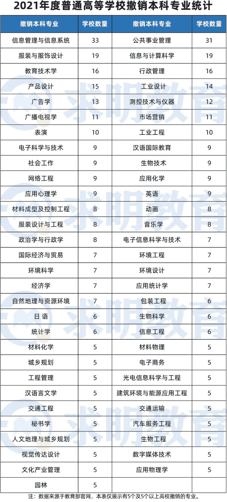 2021年度普通高等学校撤销本科专业统计