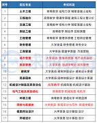 2023年湖南城市学院专升本考试科目