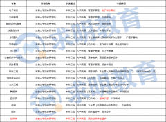 2023年吉首大学张家界学院专升本考试科目