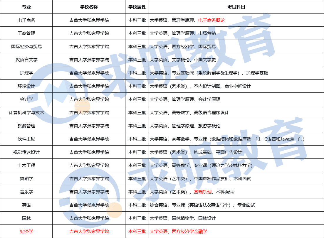 吉首大学张家界学院专升本考试科目