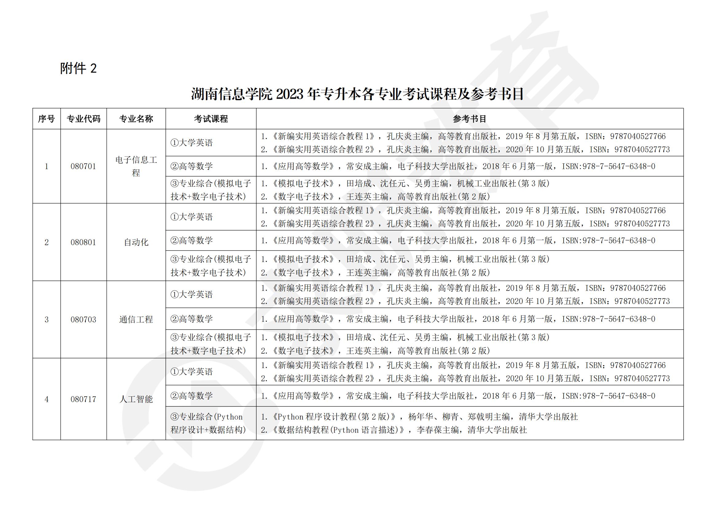 2023年湖南信息学院专升本招生专业