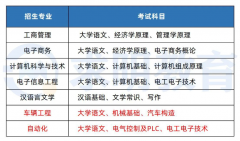 2023年湘潭理工学院专升本考试大纲