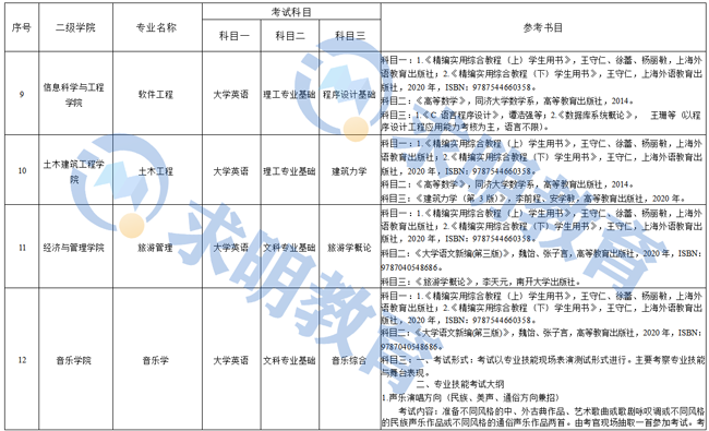 2023年湖南理工学院专升本考试科目与教参书目