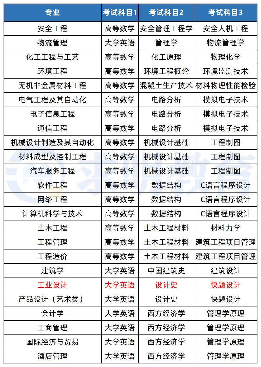 2023年湖南工学院专升本考试科目