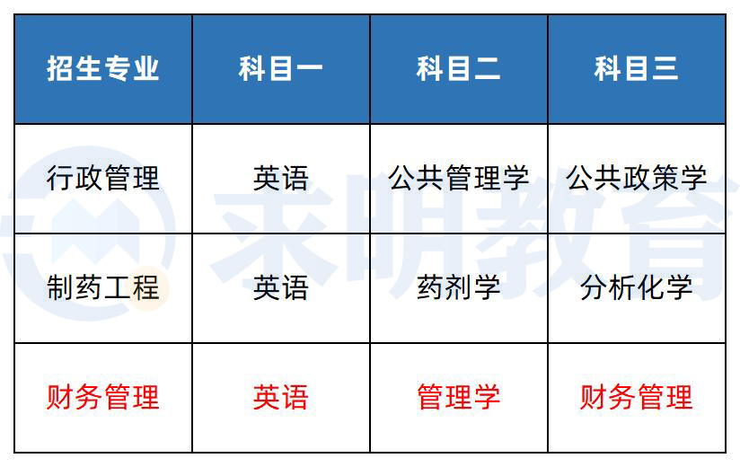 2023年湘潭大学兴湘学院专升本考试科目