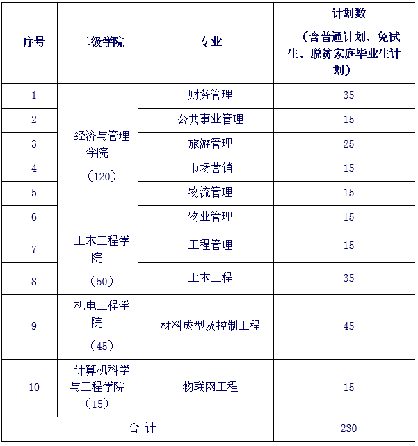 长沙学院专升本考试招生专业