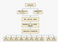 2023年湖南文理学院芙蓉学院专升本免试生测试实