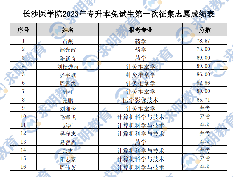 长沙医学院2023年专升本免试生第一次征集志愿测试成绩公示