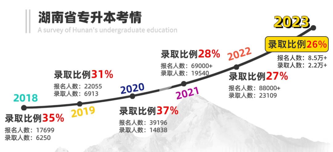 湖南专升本考试录取比例