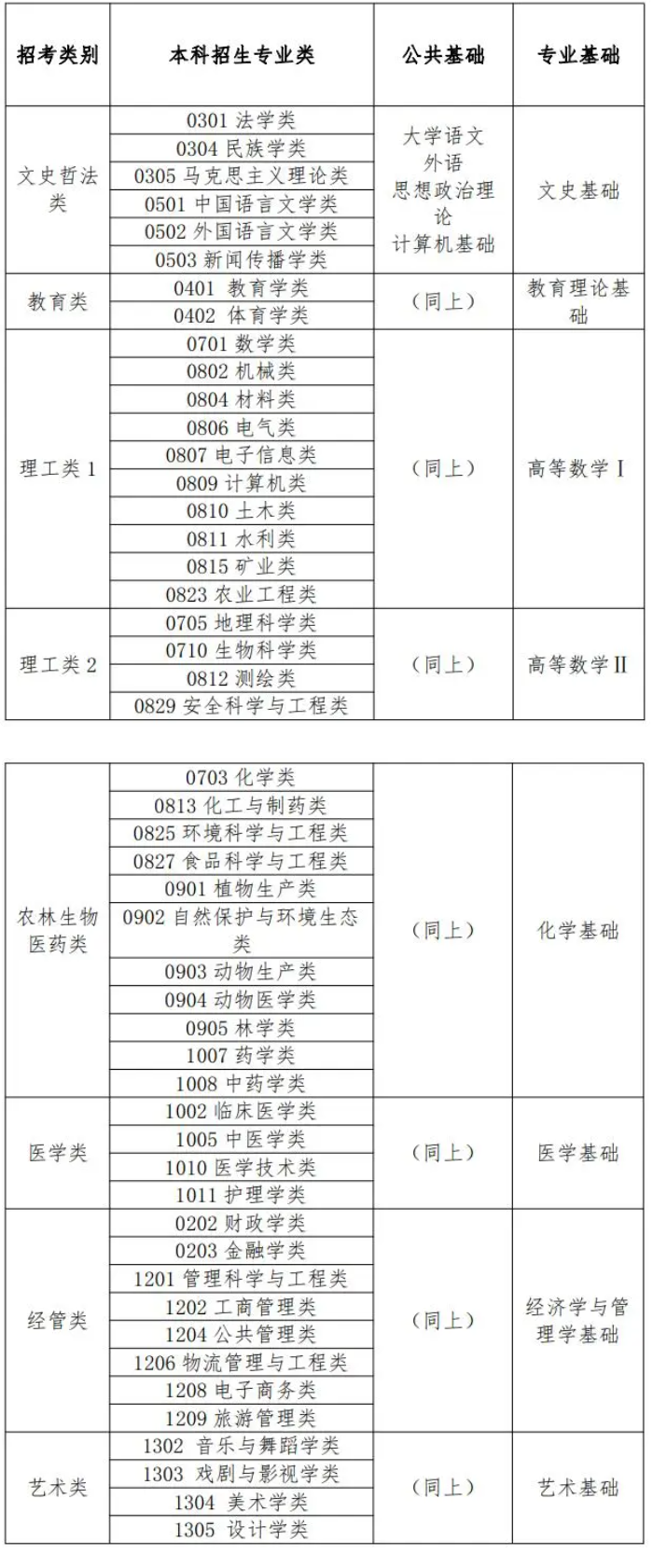 内蒙古专升本考试科目