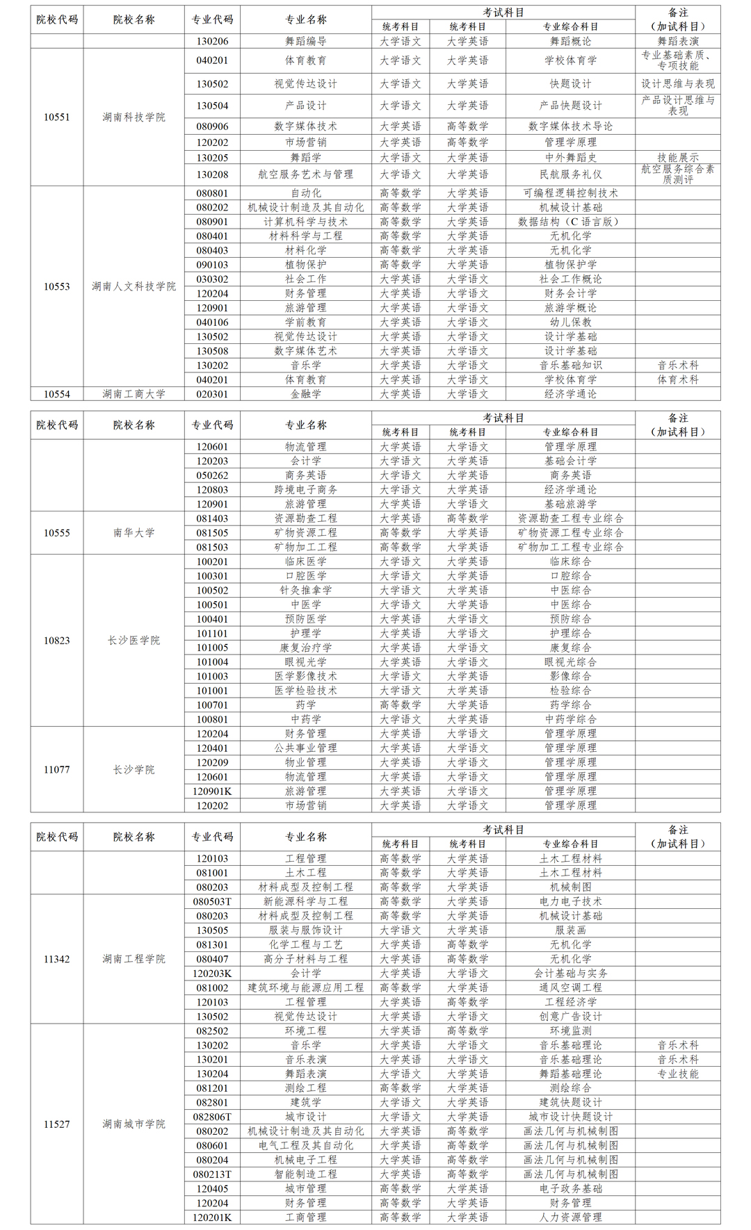 湖南省统招专升本考试专业及科目