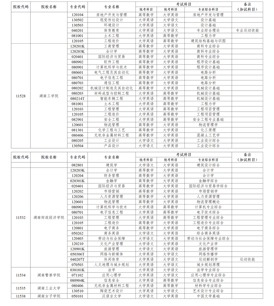 湖南省统招专升本考试专业及科目