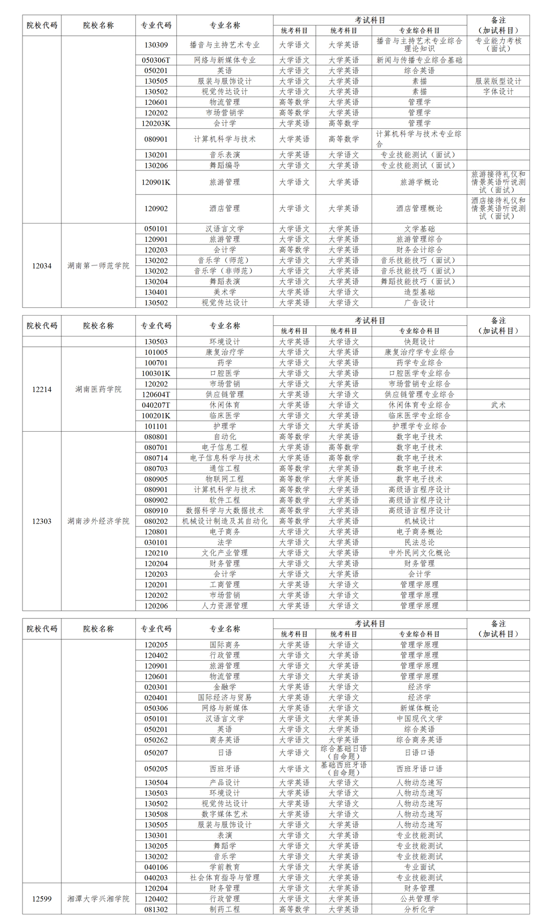 湖南省统招专升本考试专业及科目