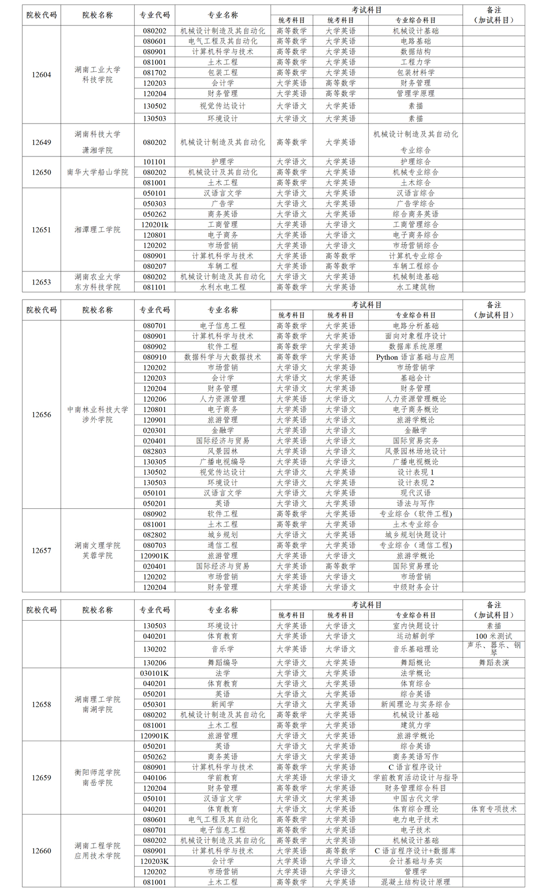 湖南省统招专升本考试专业及科目