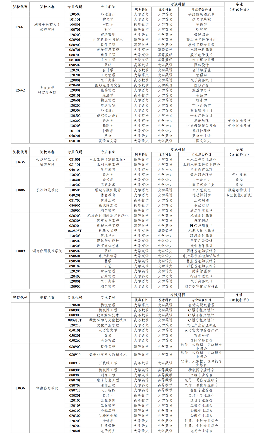 湖南省统招专升本考试专业及科目