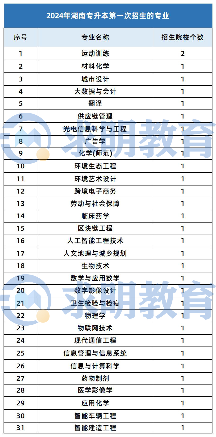 湖南专升本新增专业