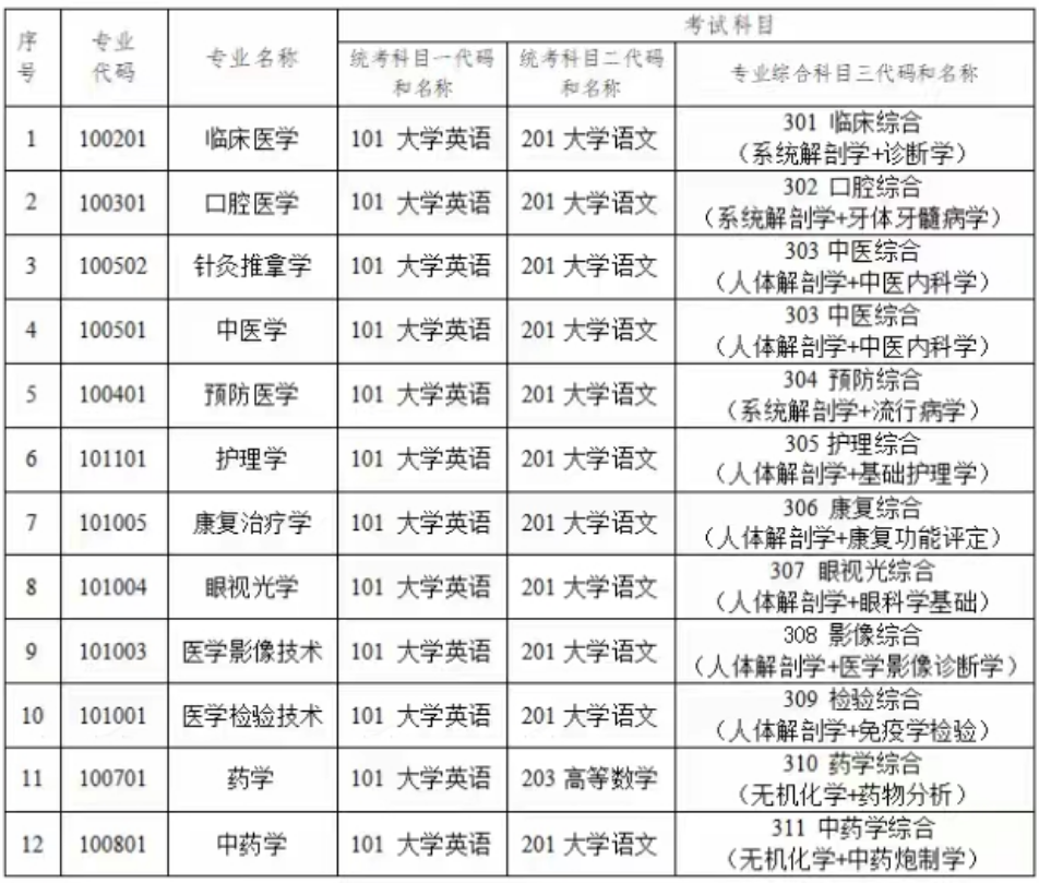 长沙医学院考试科目