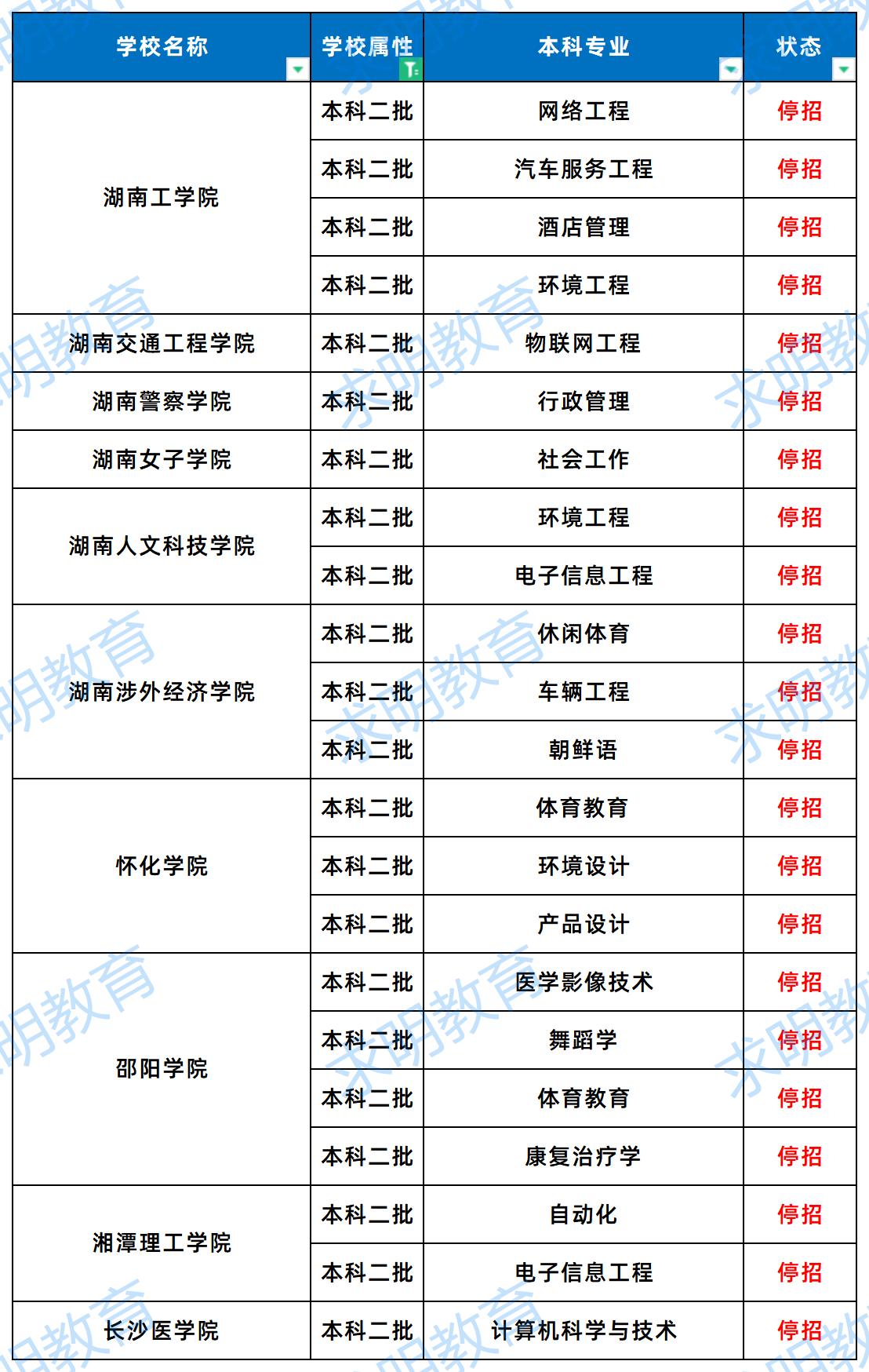 2024年湖南专升本二本院校停招专业