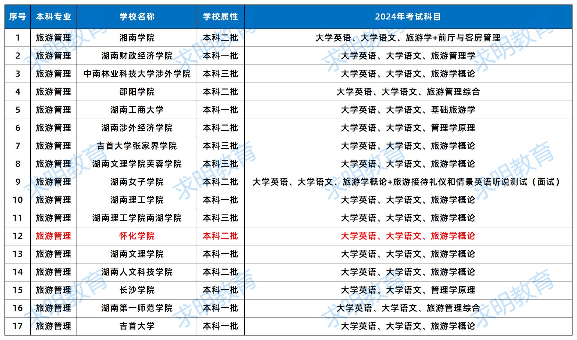 旅游管理2024年招生院校及考试科目