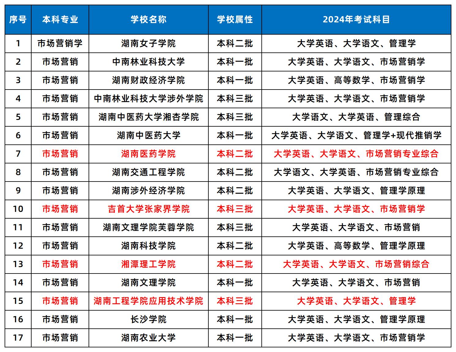 市场营销2024年招生院校及考试科目