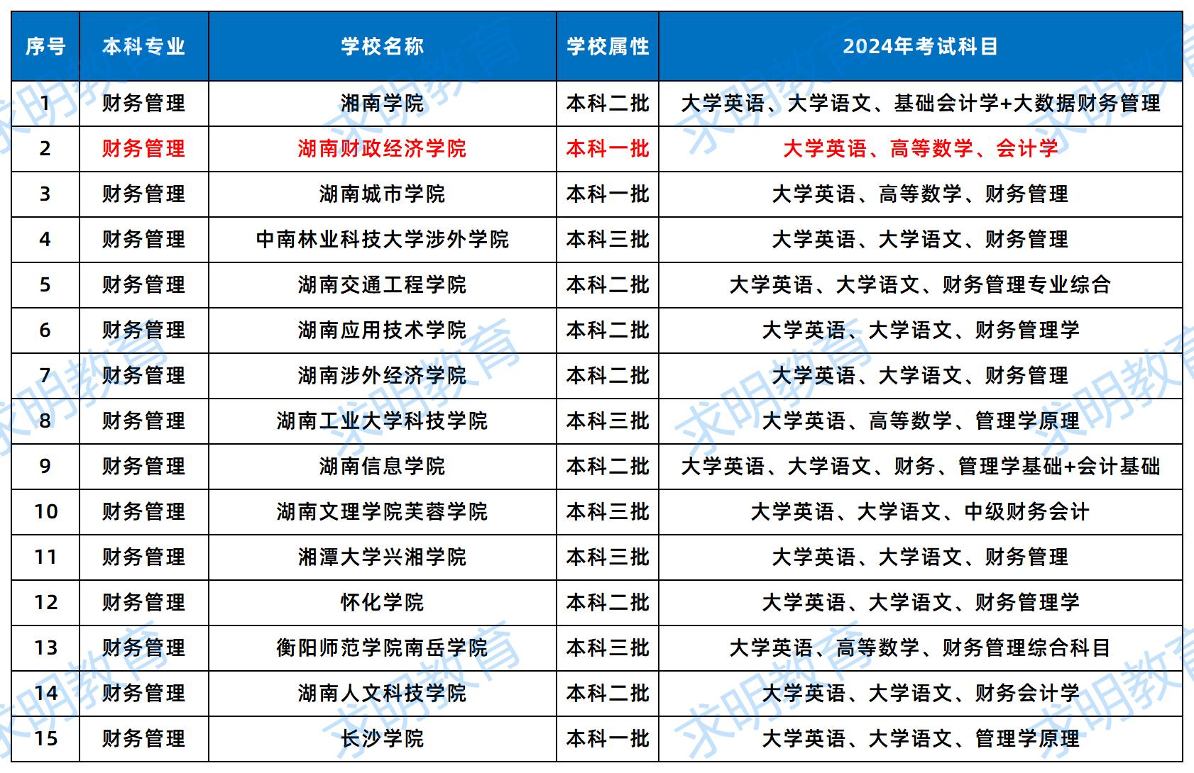 财务管理2024年招生院校及考试科目