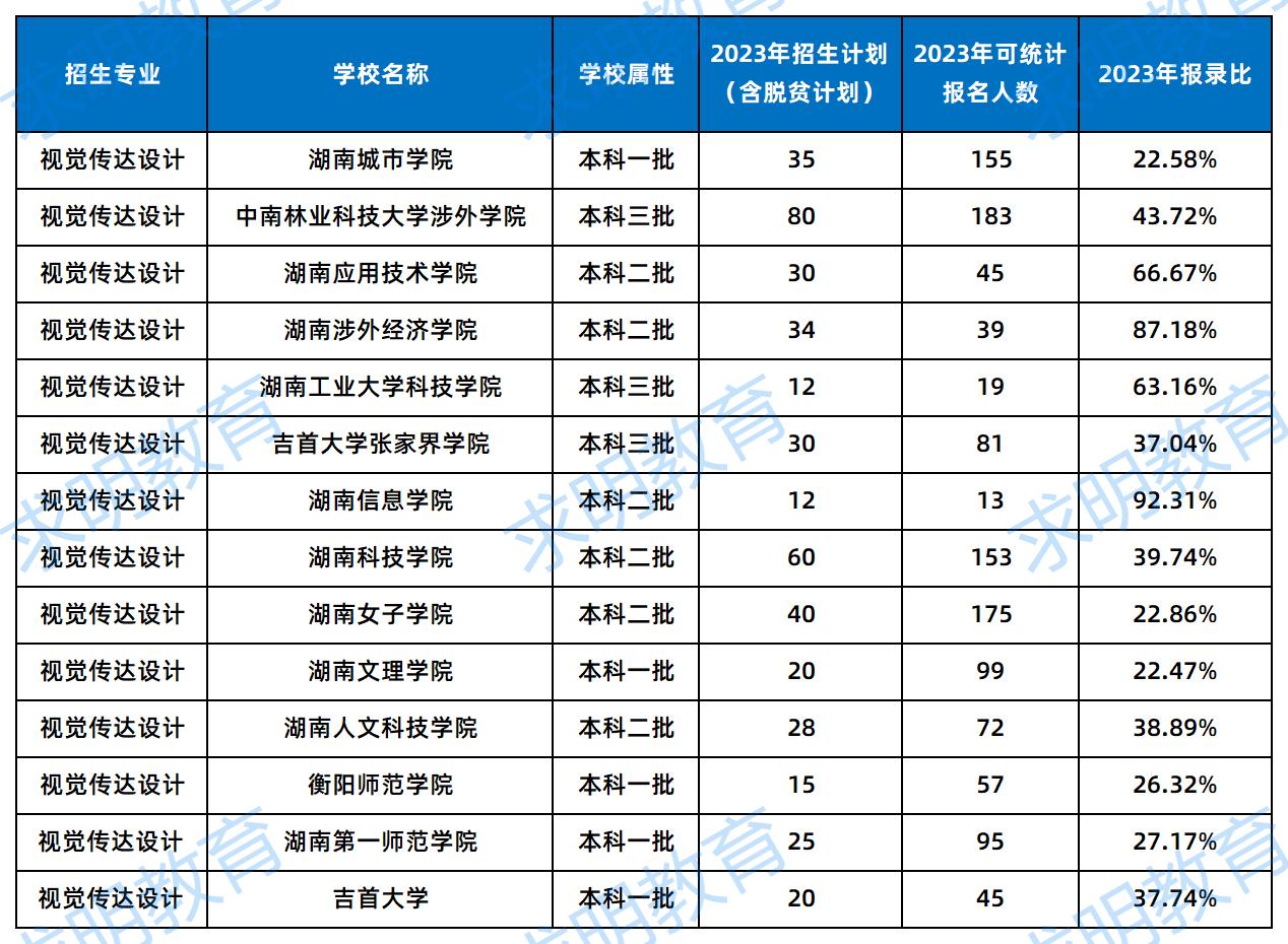 视觉传达设计2023年招生数据