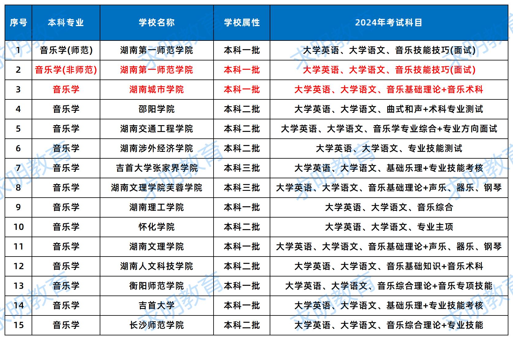 音乐学2024年招生院校及考试科目