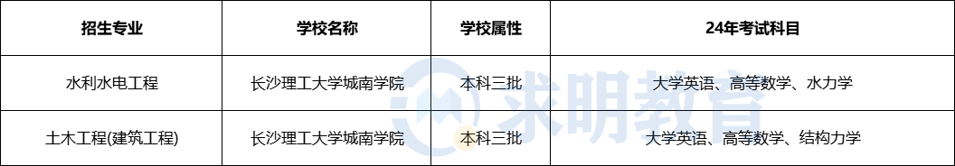 长沙理工大学城南学院专升本考试招生专业及考试科目