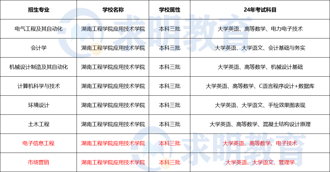 2024年湖南工程学院应用技术学院专升本招生专业与考试科目