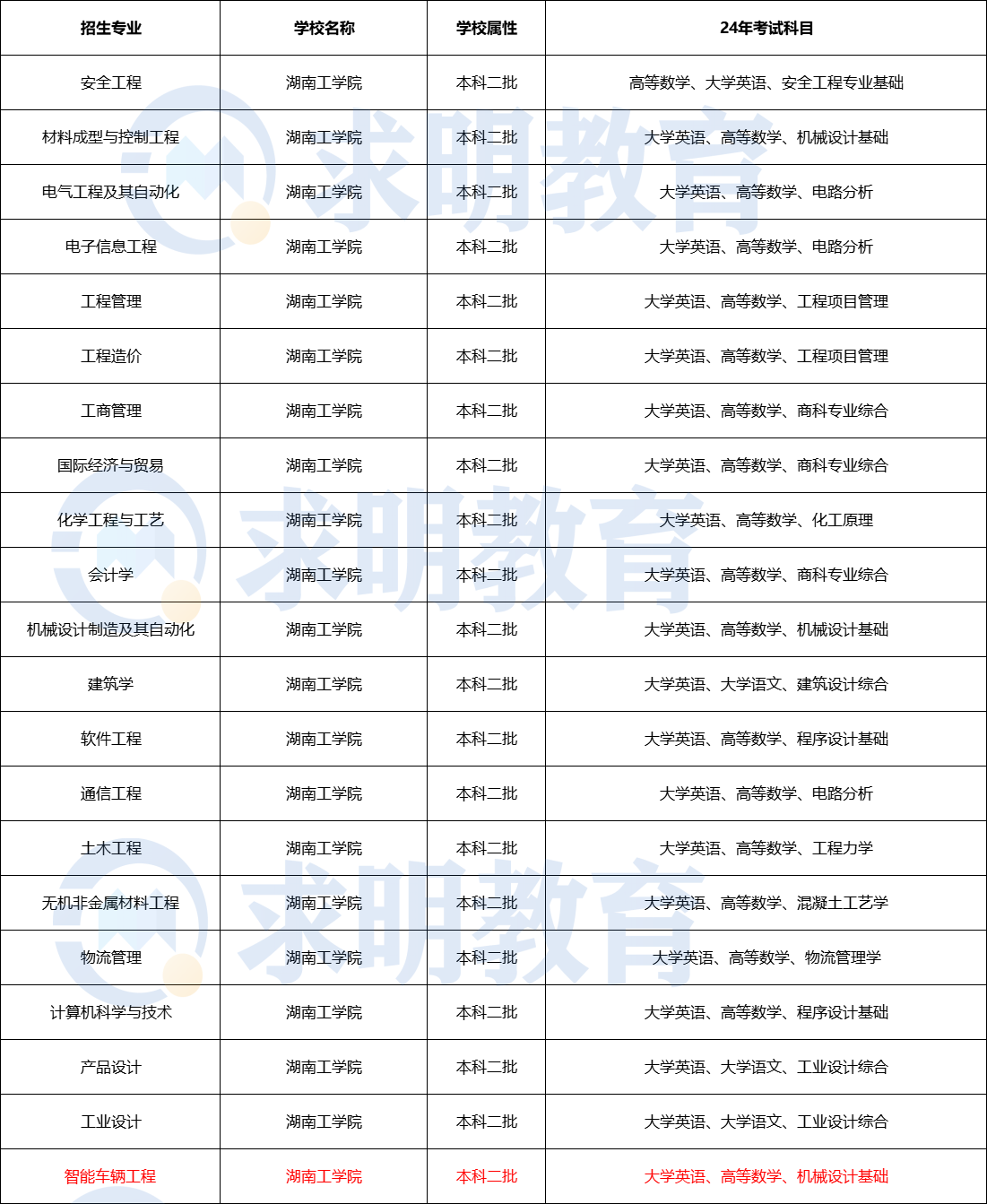 2024年湖南工学院专升本考试招生专业及考试科目设置