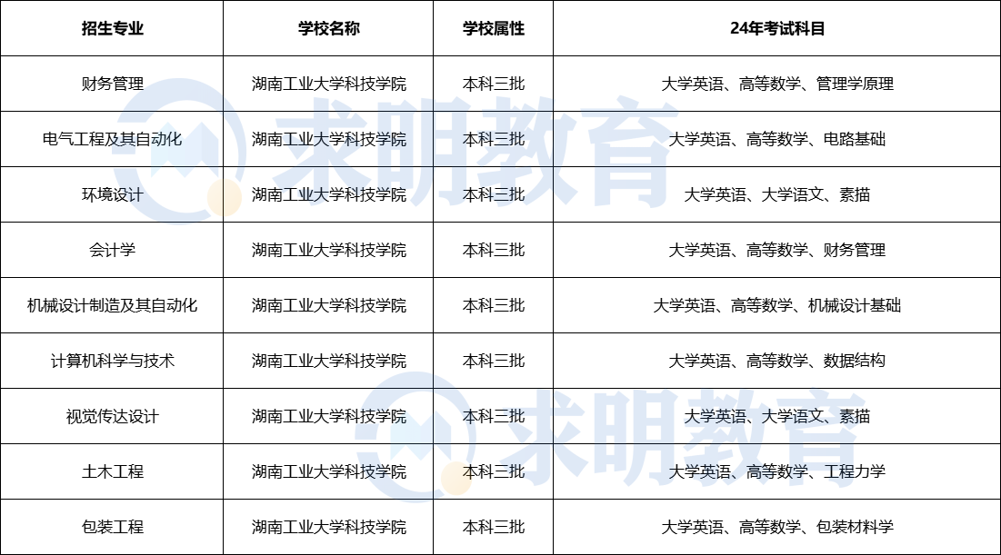 2024年湖南工业大学科技学院专升本考试招生专业考试科目设置