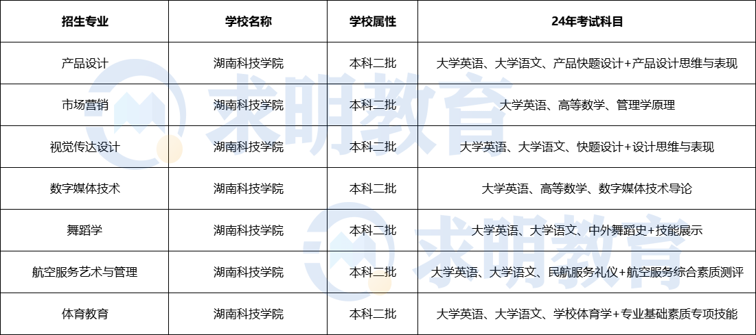 2024年湖南科技学院专升本招生专业及考试科目