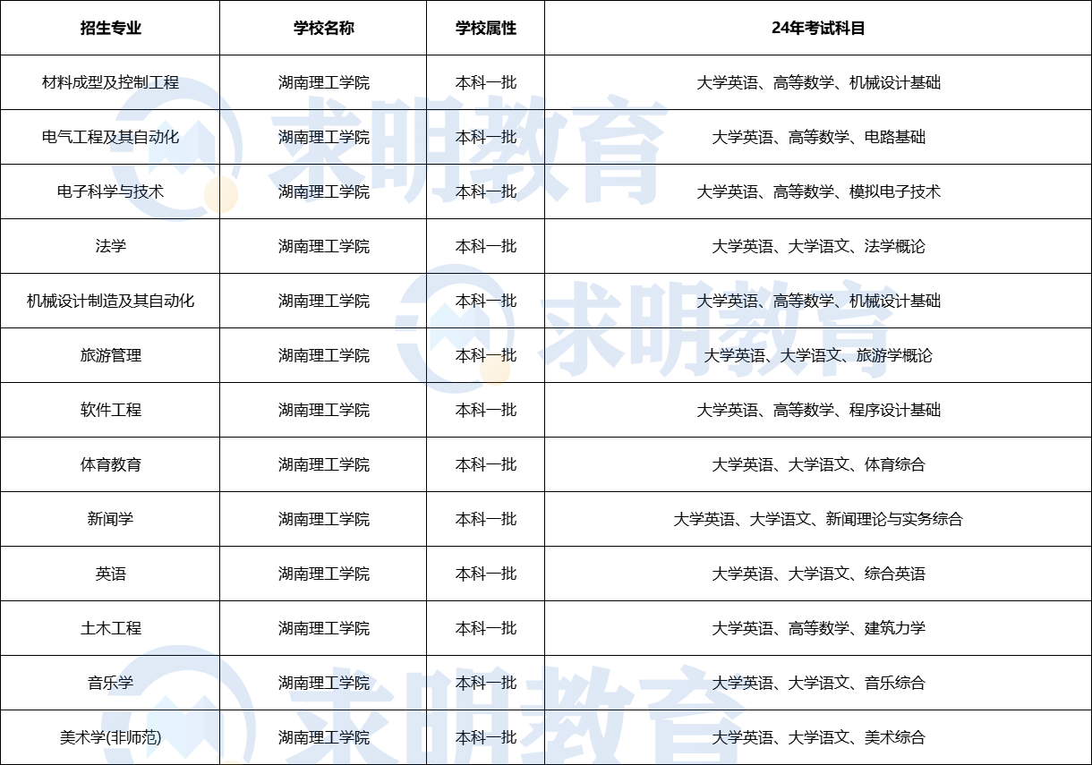 2024年湖南理工学院专升本考试招生专业及考试科目