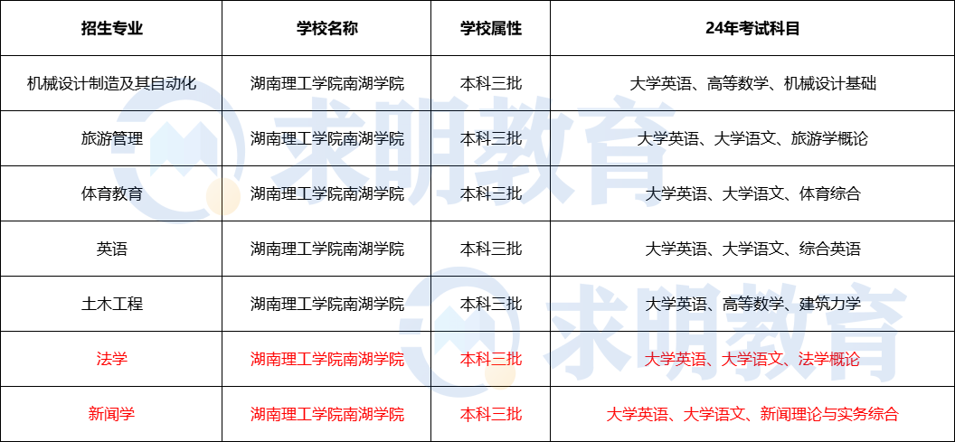 2024年湖南理工学院南湖学院专升本考试招生专业及考试科目