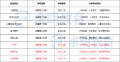 2024年湘潭理工学院专升本考试科目与招生专业设