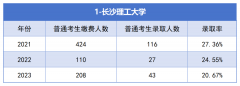 2021-2023年湖南专升本考试报名人数和招生人数汇