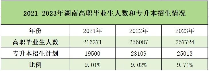 2021年至2023年湖南高职毕业生人数和专升本招生情况