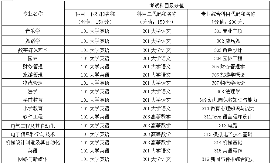 2024年怀化学院专升本考试科目与分值分布