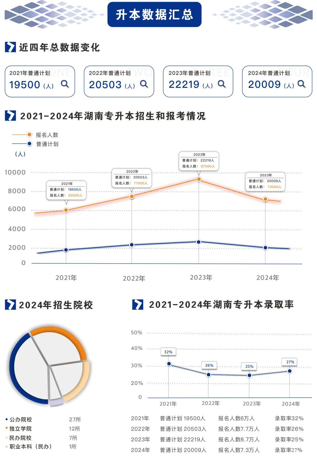 湖南专升本招生人数、报名人数、录取人数