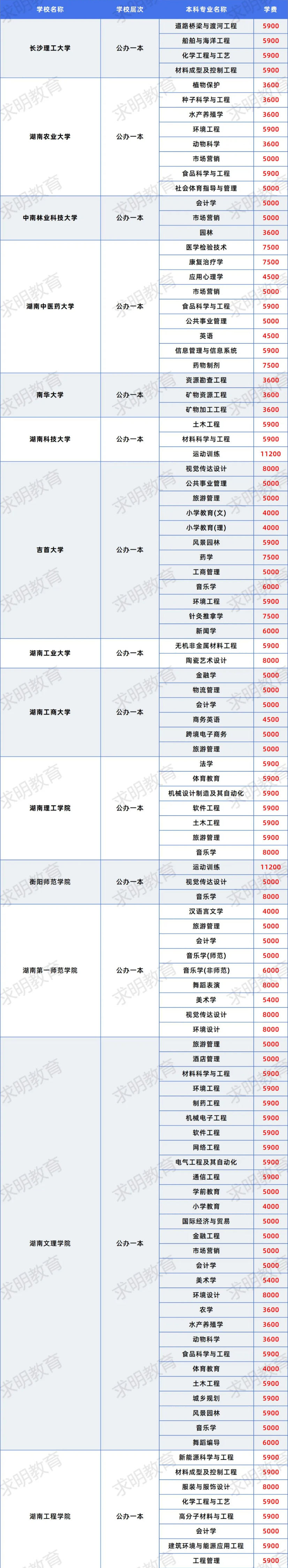 湖南专升本考试公办本科专升本学费