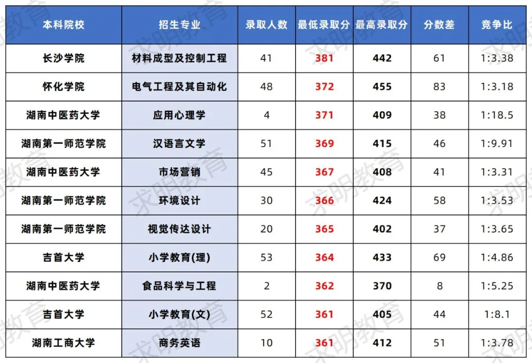 2024年湖南专升本考试录取分数线最高的10个专业