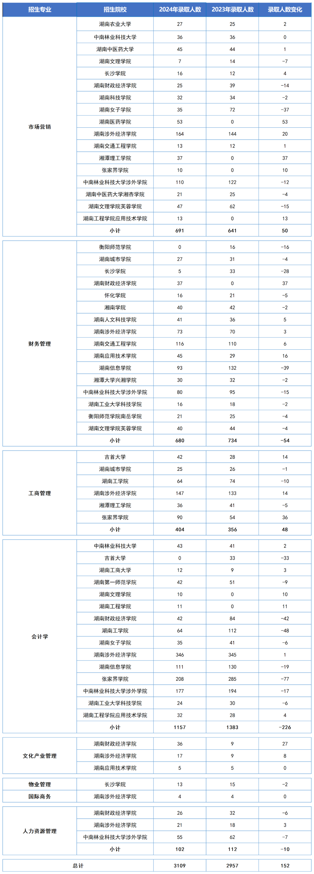 湖南专升本热门专业之工商管理类