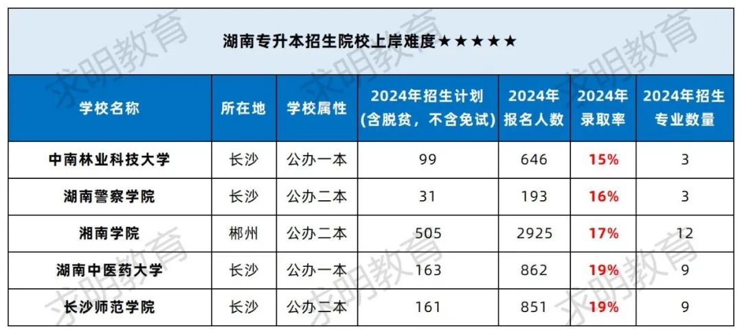 湖南专升本院校综合录取率难度排行之上岸难度五星院校