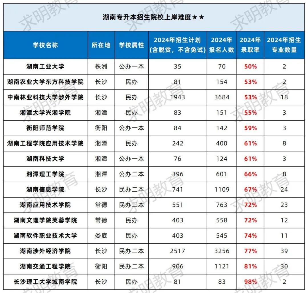 湖南专升本院校综合录取率难度排行之上岸难度二星院校