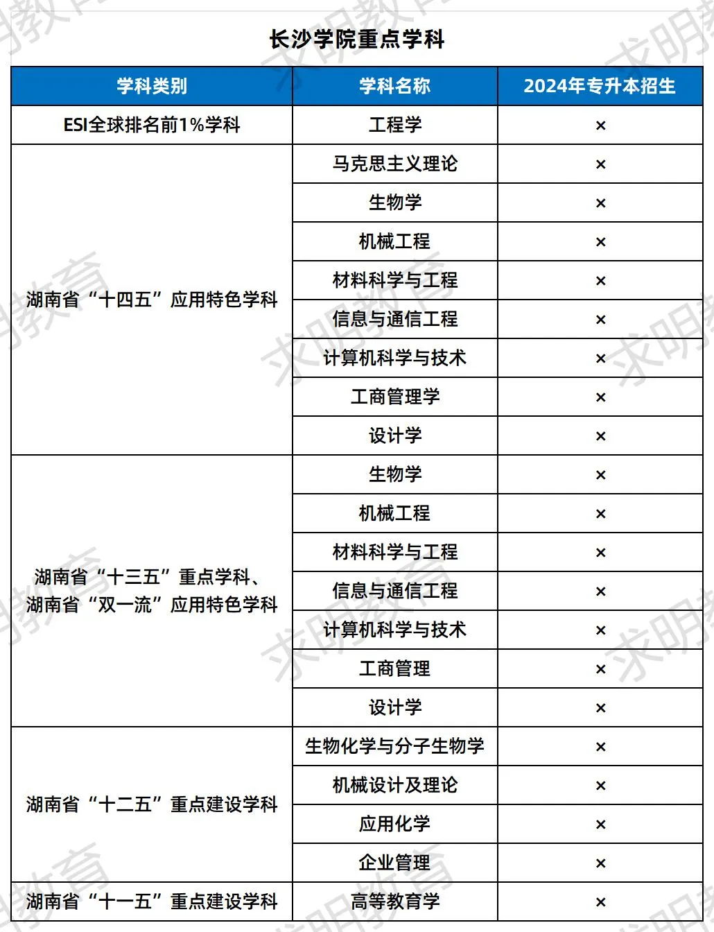 长沙学院专升本招生专业