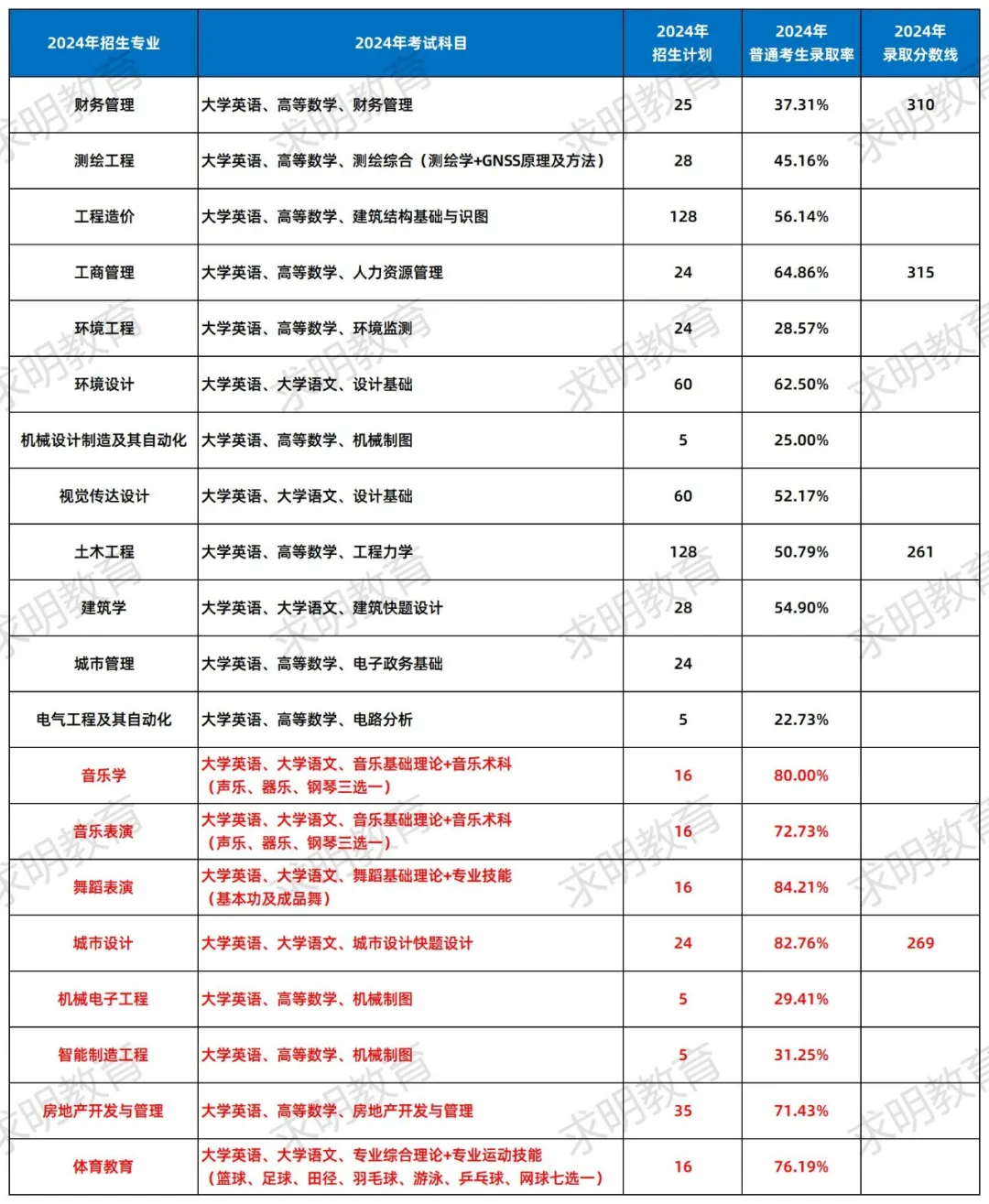 湖南城市学院专升本招生录取数据