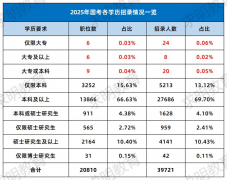 2025国考学历门槛再提升！大专学历可报考岗位仅